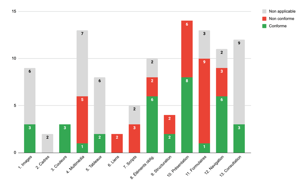 Graphique Les données du graphique présent dans cette image sont décrites par le tableau situé juste avant l'image.