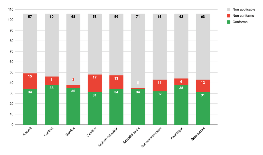 Graphique Les données du graphique présent dans cette image sont décrites par le tableau situé juste avant l'image.